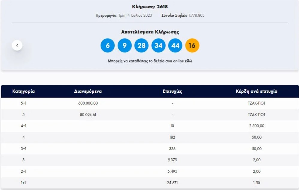 Διπλό τζακ ποτ στο Τζόκερ