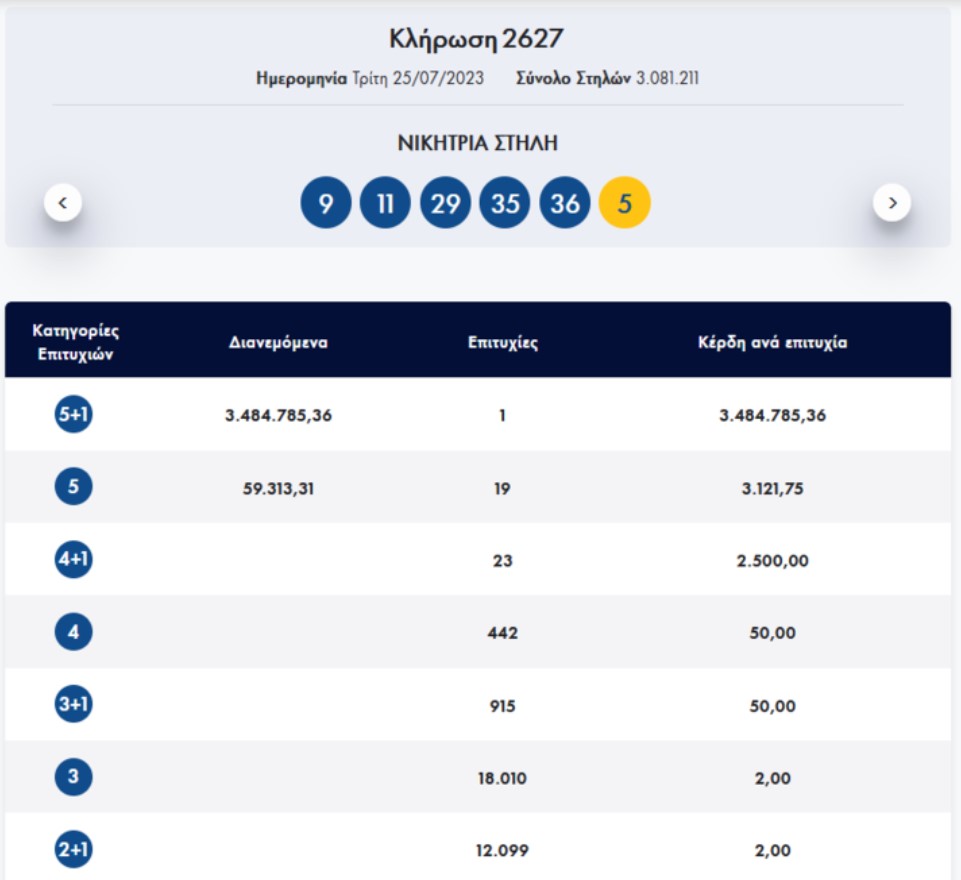 Ένας υπερτυχερός που κερδίζει 3.484.785,36 ευρώ αναδείχθηκε στην πρώτη κατηγορία (5+1) του Τζόκερ στην κλήρωση 2627 της Τρίτης.