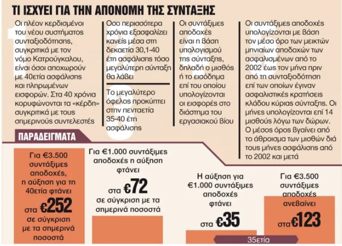 Πότε συμφέρει η συνταξιοδότηση – Αναλυτικά παραδείγματα