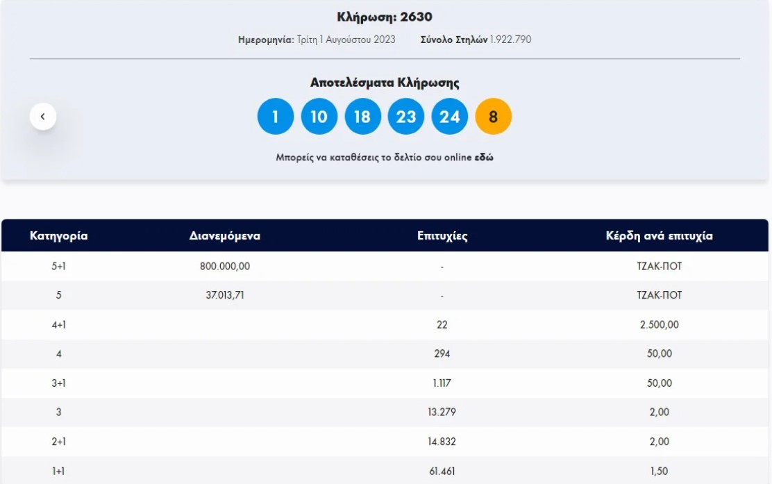 Διπλό τζακ ποτ στο Τζόκερ – Οι τυχεροί αριθμοί 