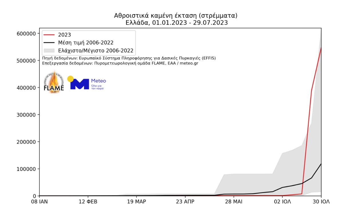 Φωτιές: Περίπου 550.000 στρέμματα έχουν γίνει στάχτη στην Ελλάδα από τις αρχές του 2023