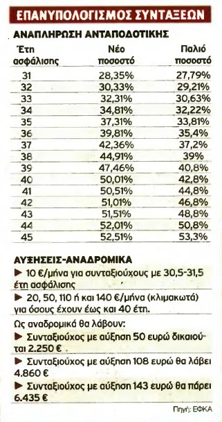 Διπλή αύξηση σε 300.000 συνταξιούχους