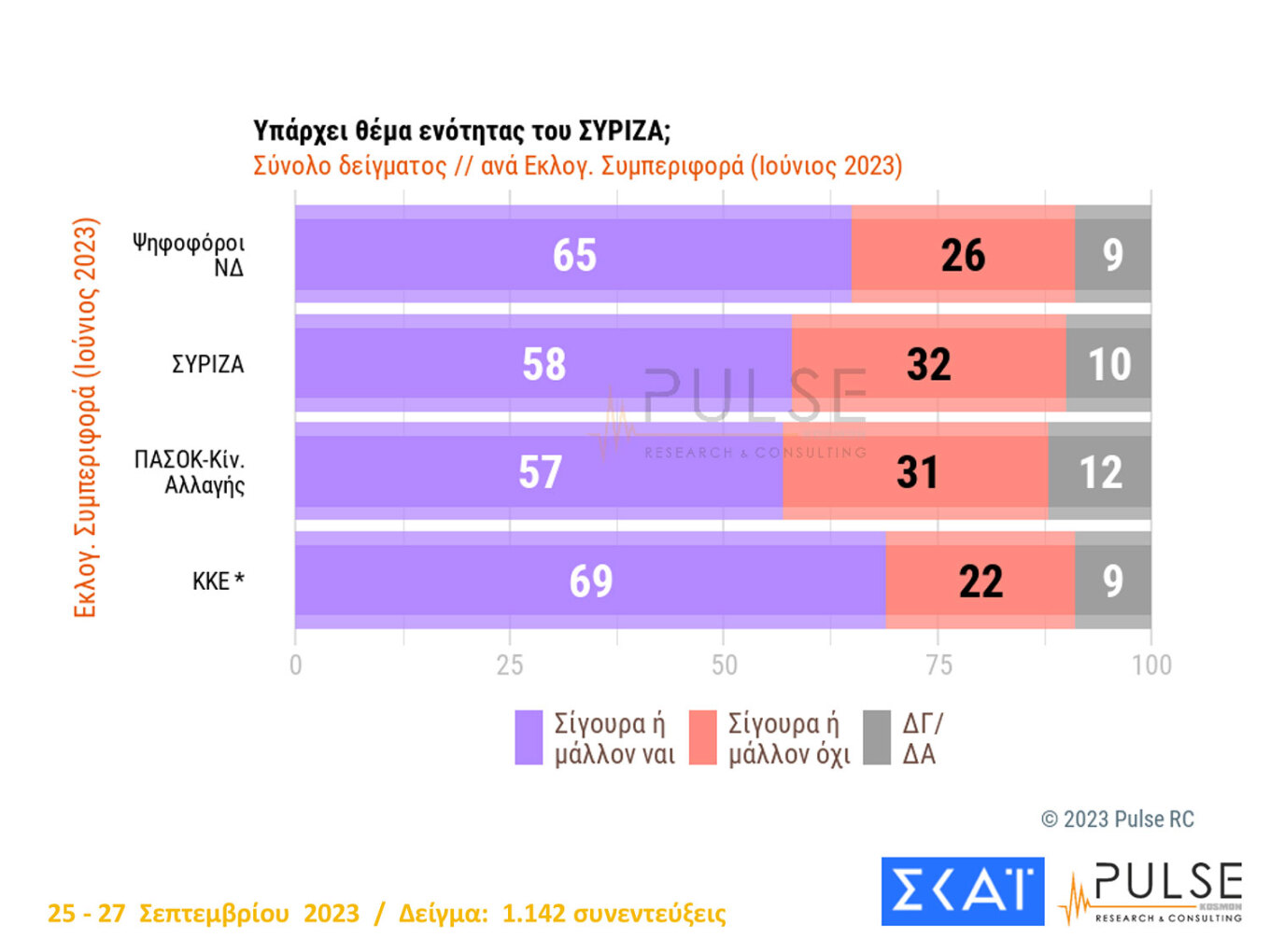 Δημοσκόπηση: 19 μονάδες μπροστά η Νέα Δημοκρατία