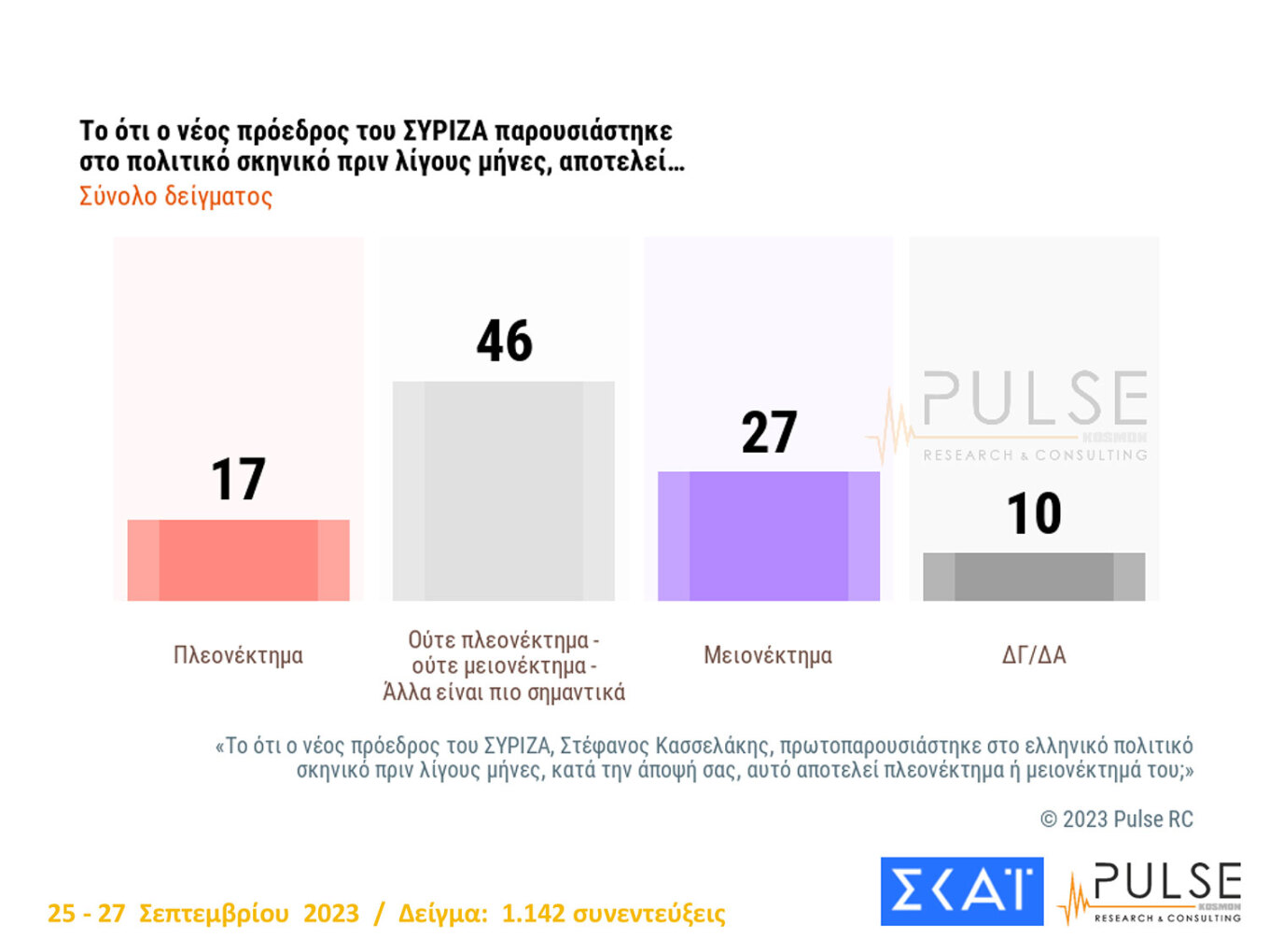 Δημοσκόπηση: 19 μονάδες μπροστά η Νέα Δημοκρατία