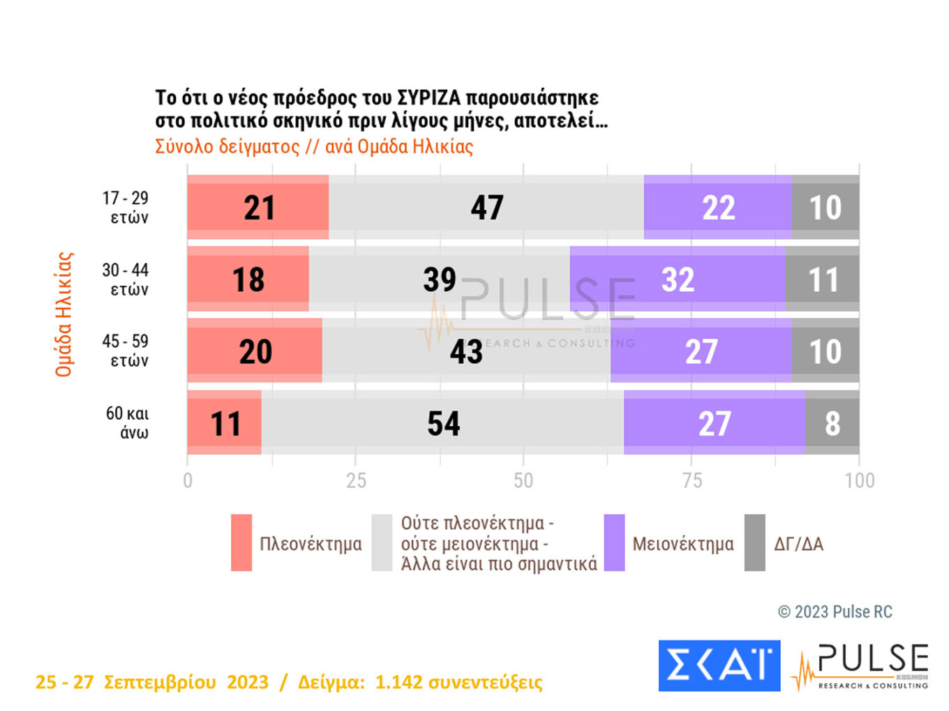 Δημοσκόπηση: 19 μονάδες μπροστά η Νέα Δημοκρατία