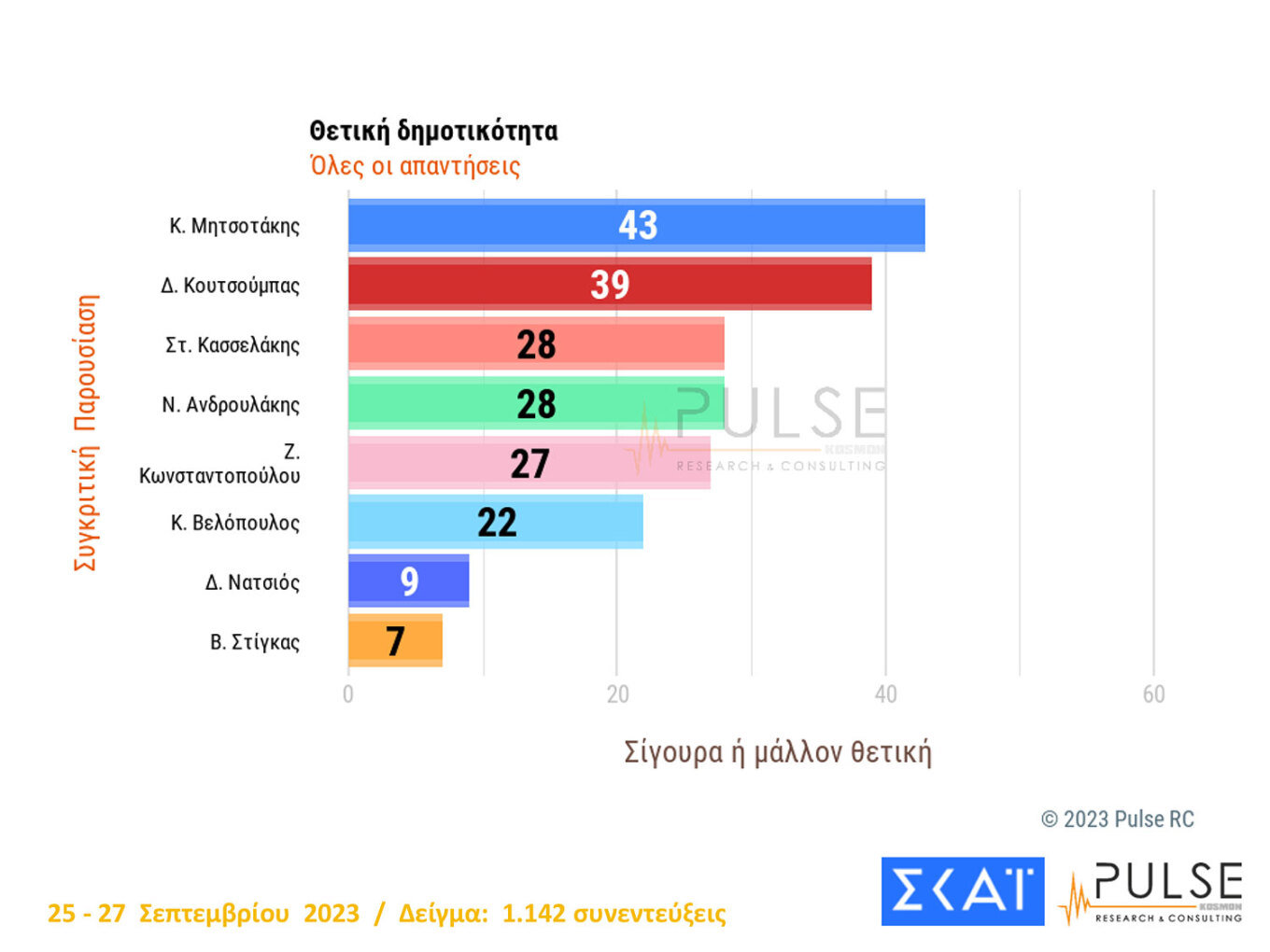 19 μονάδες μπροστά η Νέα Δημοκρατία – Τι δείχνει για ΣΥΡΙΖΑ και Κασσελάκη