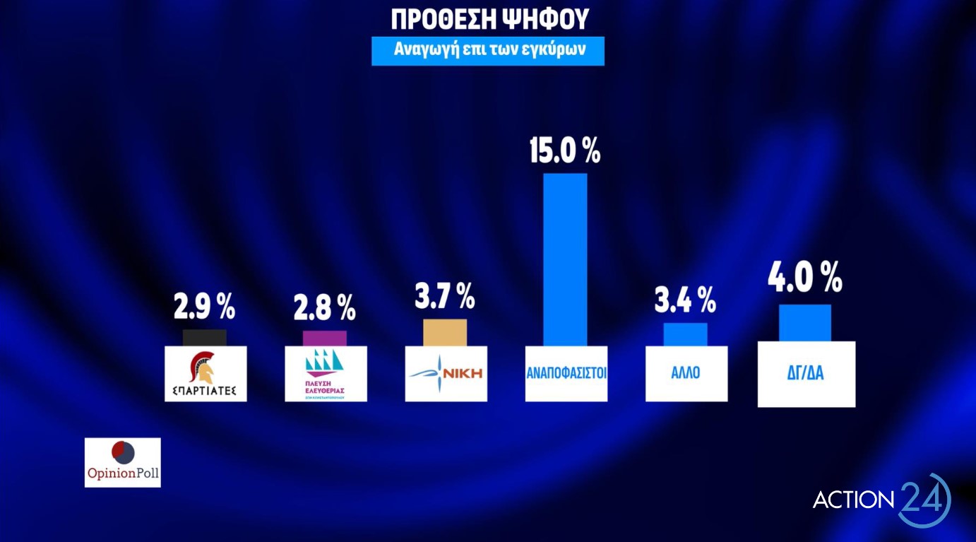 Τι δείχνει η πρώτη δημοσκόπηση μετά την εκλογή Κασσελάκη 