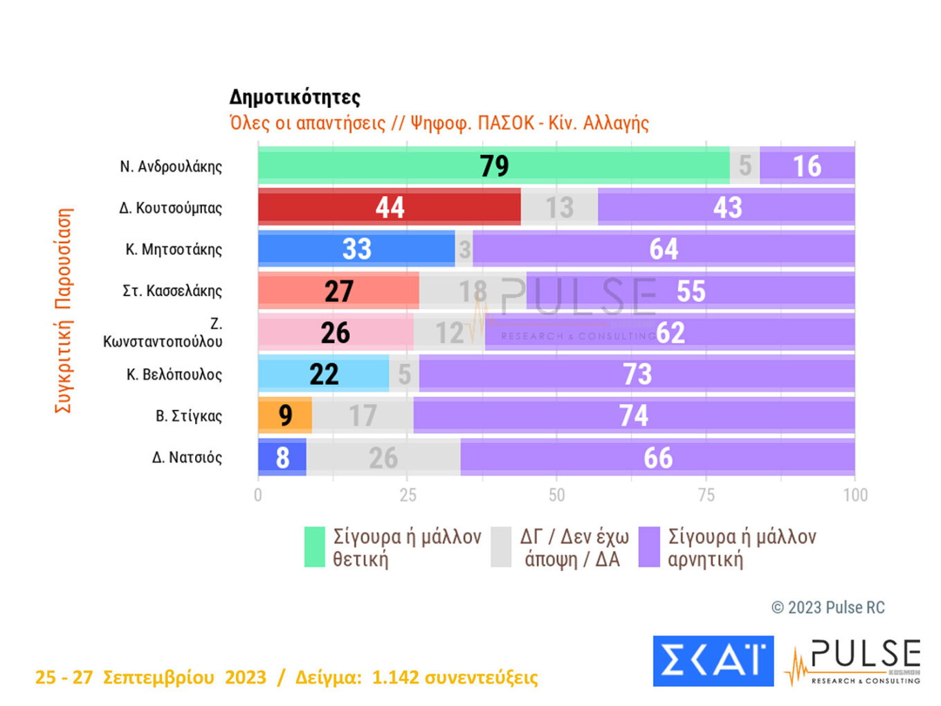 19 μονάδες μπροστά η Νέα Δημοκρατία – Τι δείχνει για ΣΥΡΙΖΑ και Κασσελάκη