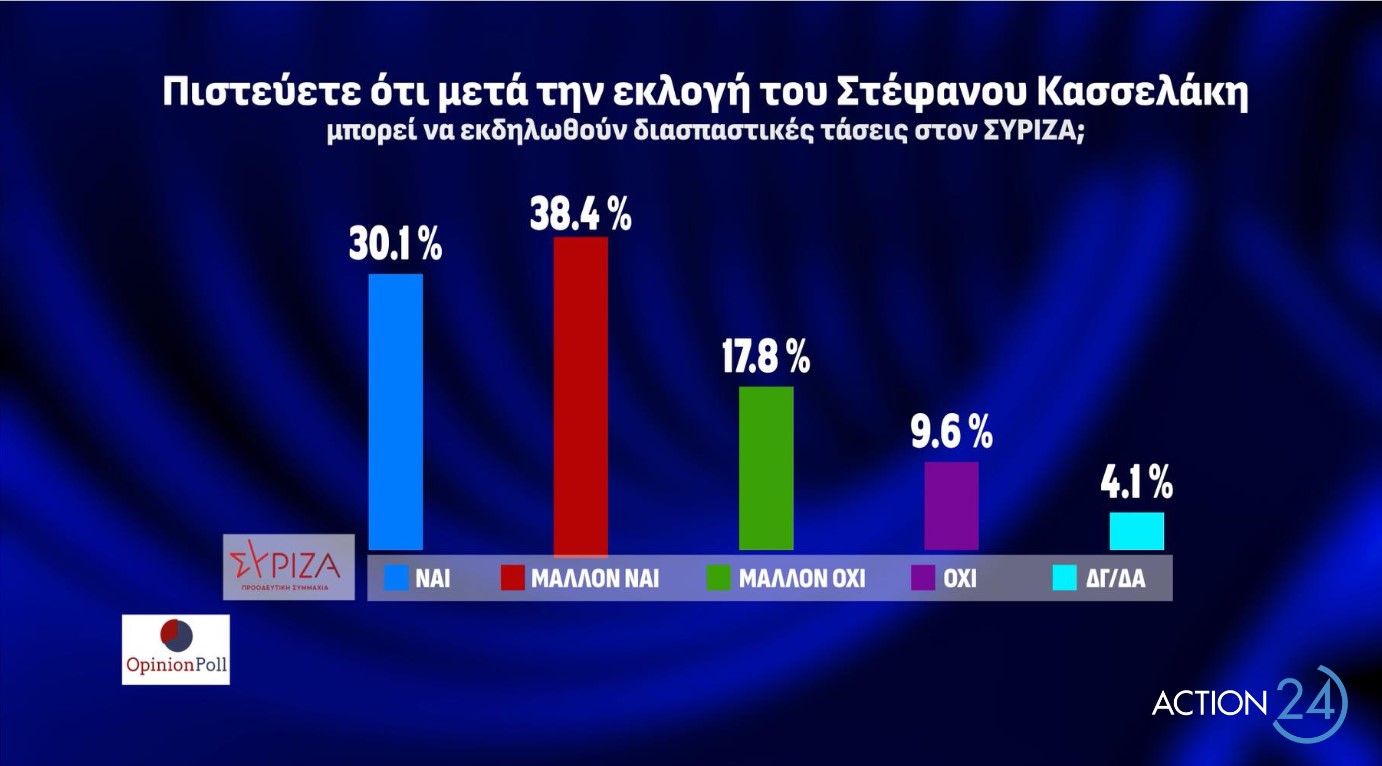 Τι δείχνει η πρώτη δημοσκόπηση μετά την εκλογή Κασσελάκη