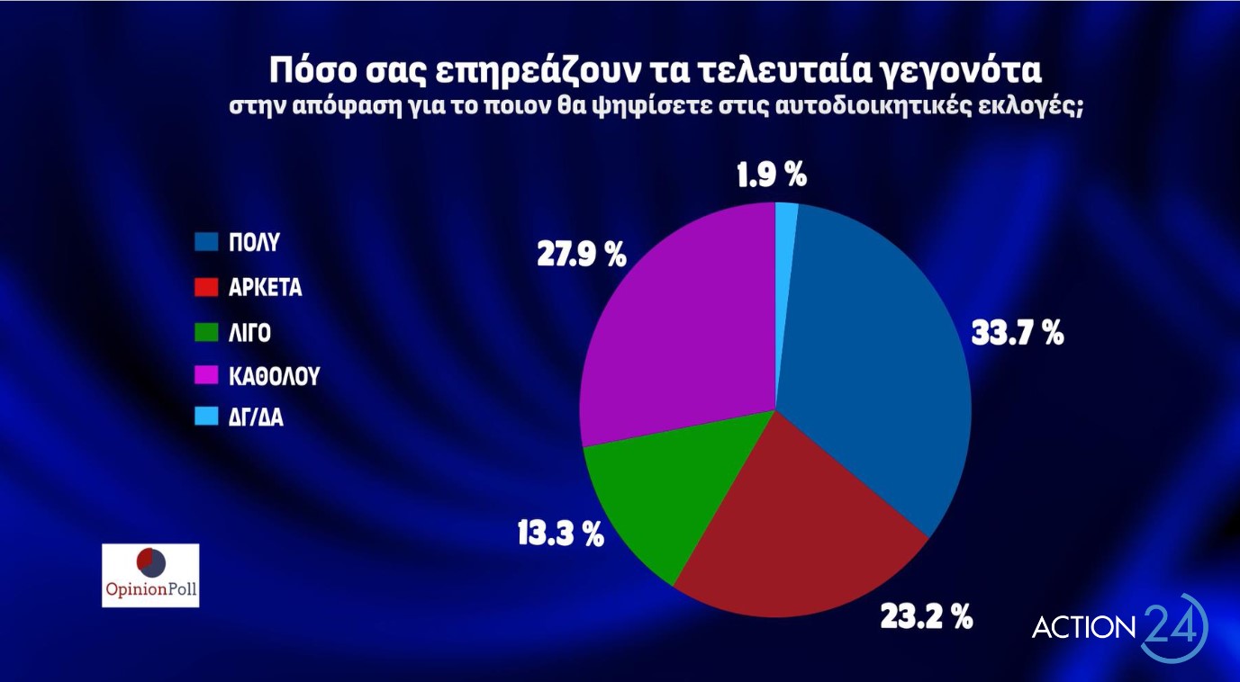 Τι δείχνει η πρώτη δημοσκόπηση μετά την εκλογή Κασσελάκη