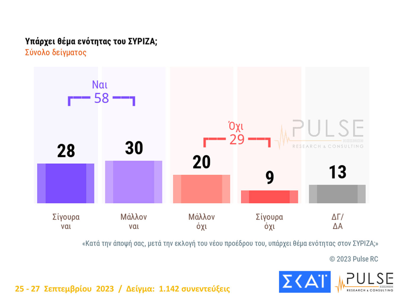 Δημοσκόπηση: 19 μονάδες μπροστά η Νέα Δημοκρατία