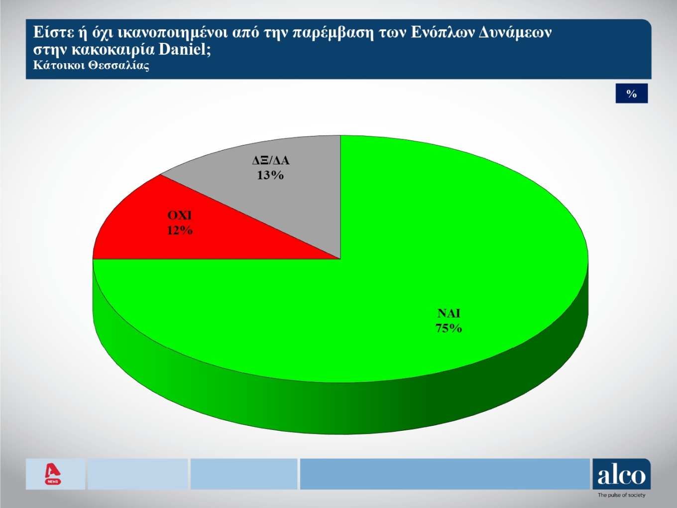 Φθορά για την Κυβέρνηση, αναμονή για τον Κασσελάκη, άνοδος για ΠΑΣΟΚ, ΚΚΕ