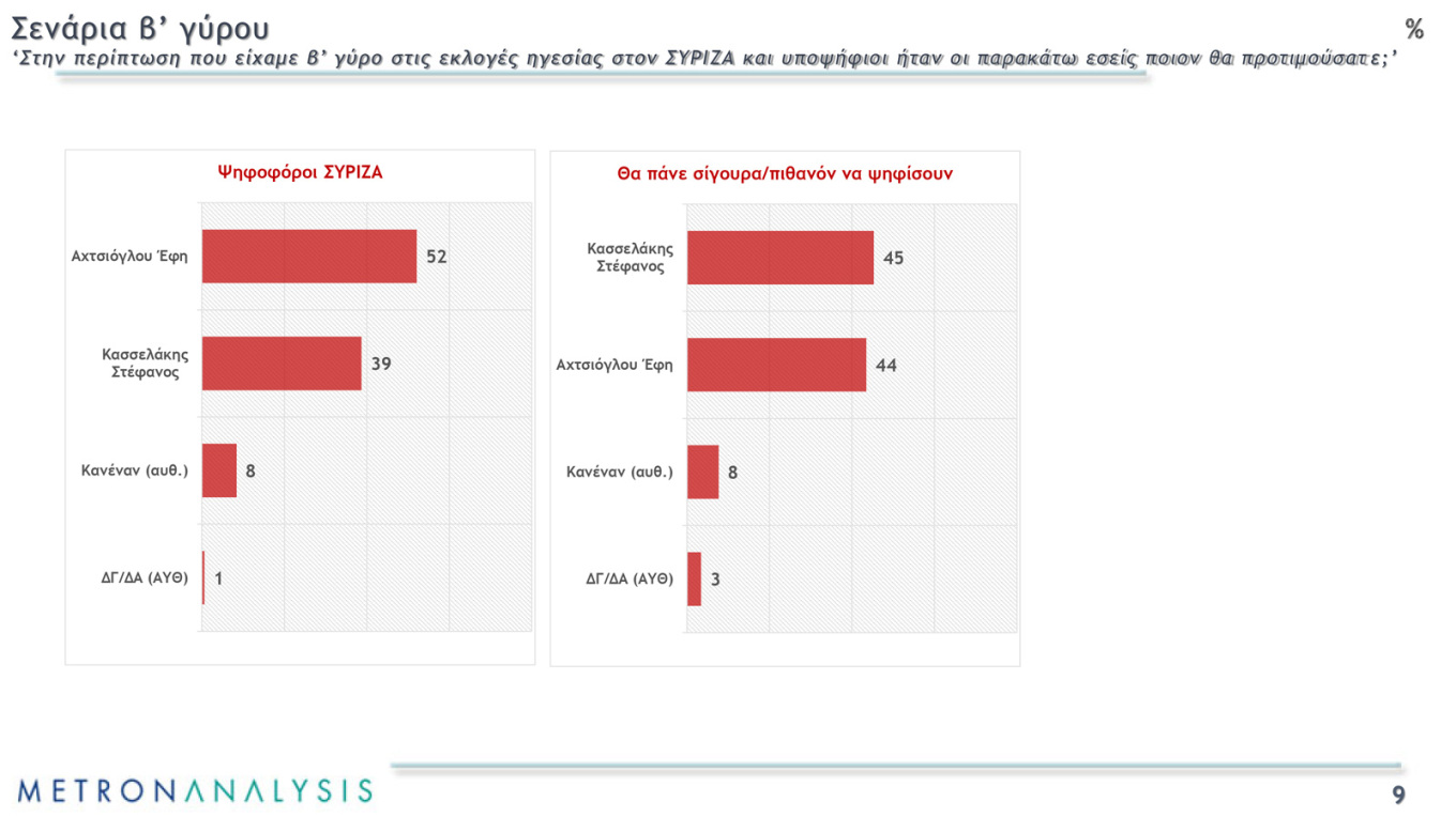 Δημοσκόπηση MEGA για τις εκλογές ΣΥΡΙΖΑ: Ποιος προηγείται - Τα σενάρια δεύτερου γύρου 