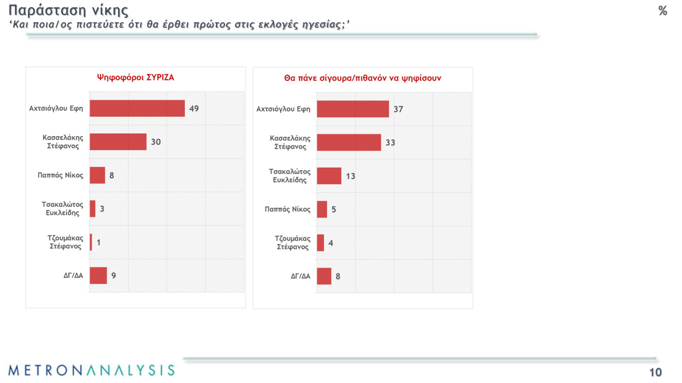 Δημοσκόπηση MEGA για τις εκλογές ΣΥΡΙΖΑ: Ποιος προηγείται - Τα σενάρια δεύτερου γύρου 