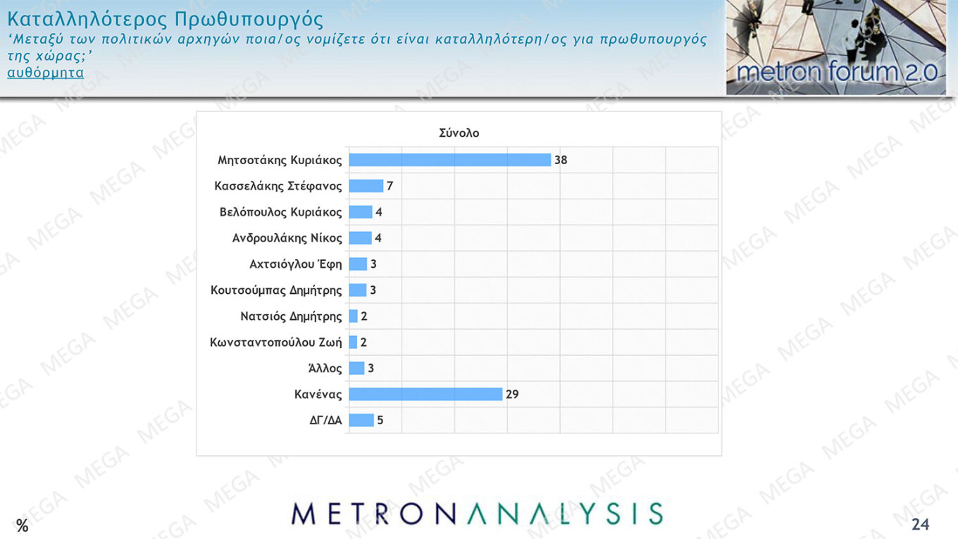 Δημοσκόπηση MEGA