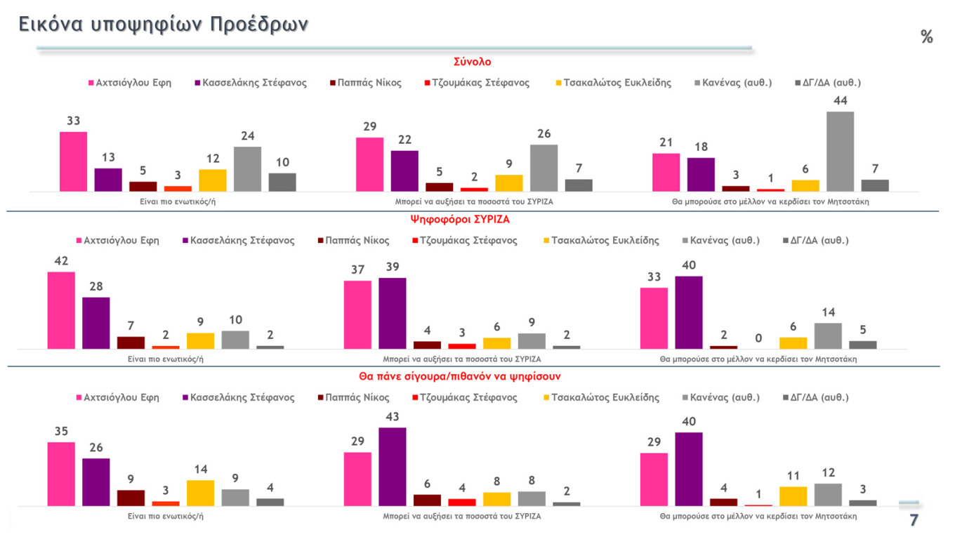 Δημοσκόπηση MEGA για τις εκλογές ΣΥΡΙΖΑ: Ποιος προηγείται - Τα σενάρια δεύτερου γύρου 