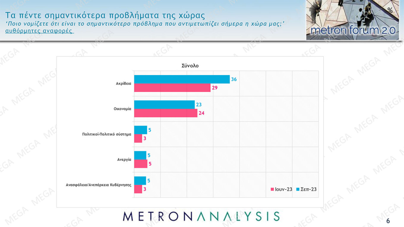 Μειώνεται το ποσοστό του ΣΥΡΙΖΑ παρά την εκλογή Κασσελάκη