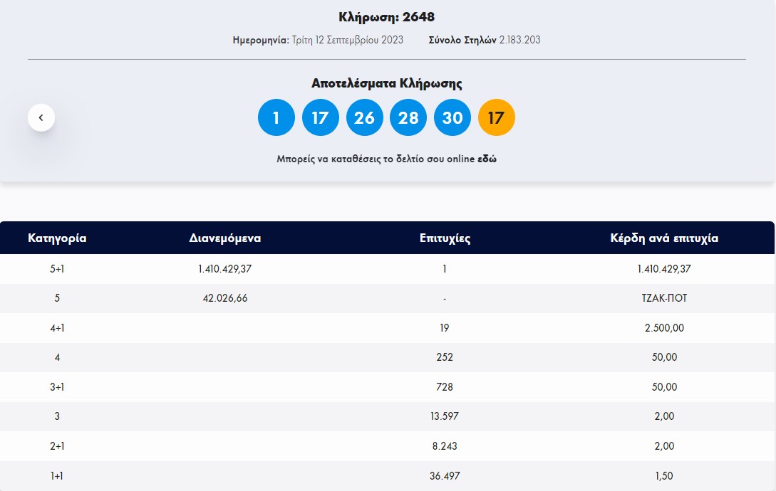 Τζόκερ: Ένας υπερτυχερός κερδίζει 1,4 εκατ. ευρώ