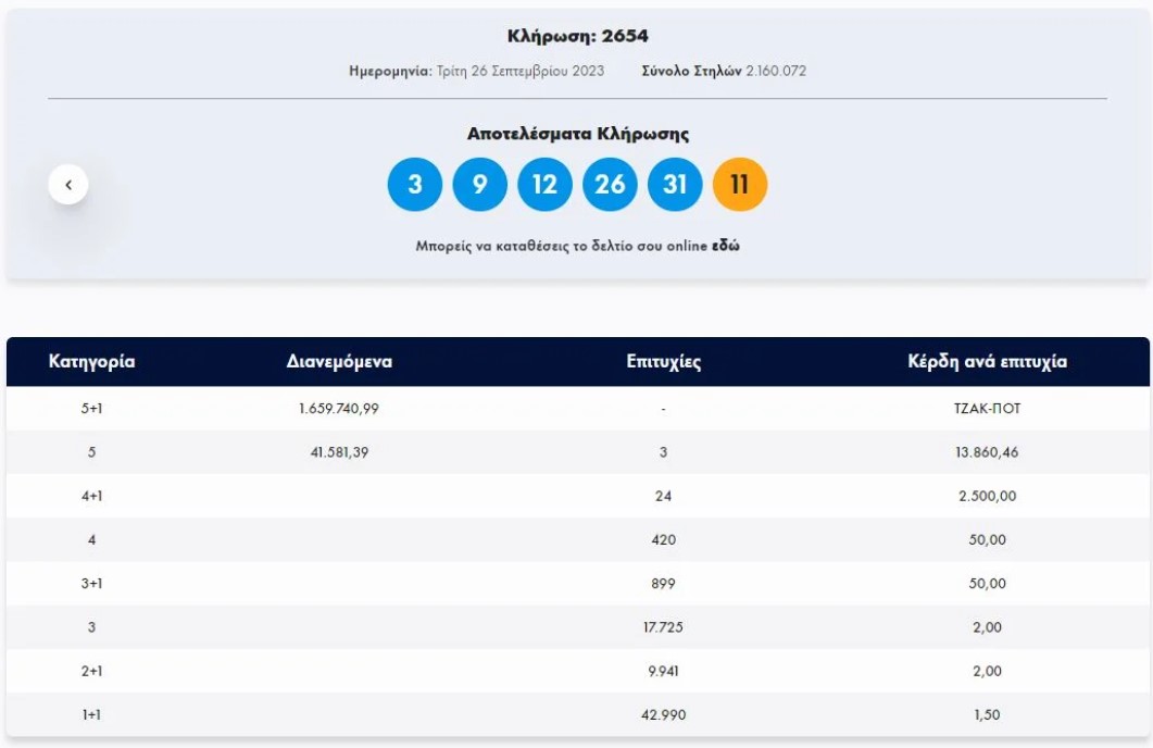 Τζακ ποτ στο Τζόκερ – Οι τυχεροί αριθμοί