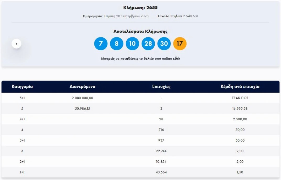 Τζακ ποτ σημειώθηκε στην πρώτη κατηγορία (5+1) του Τζόκερ στην κλήρωση 2655 της Πέμπτης.