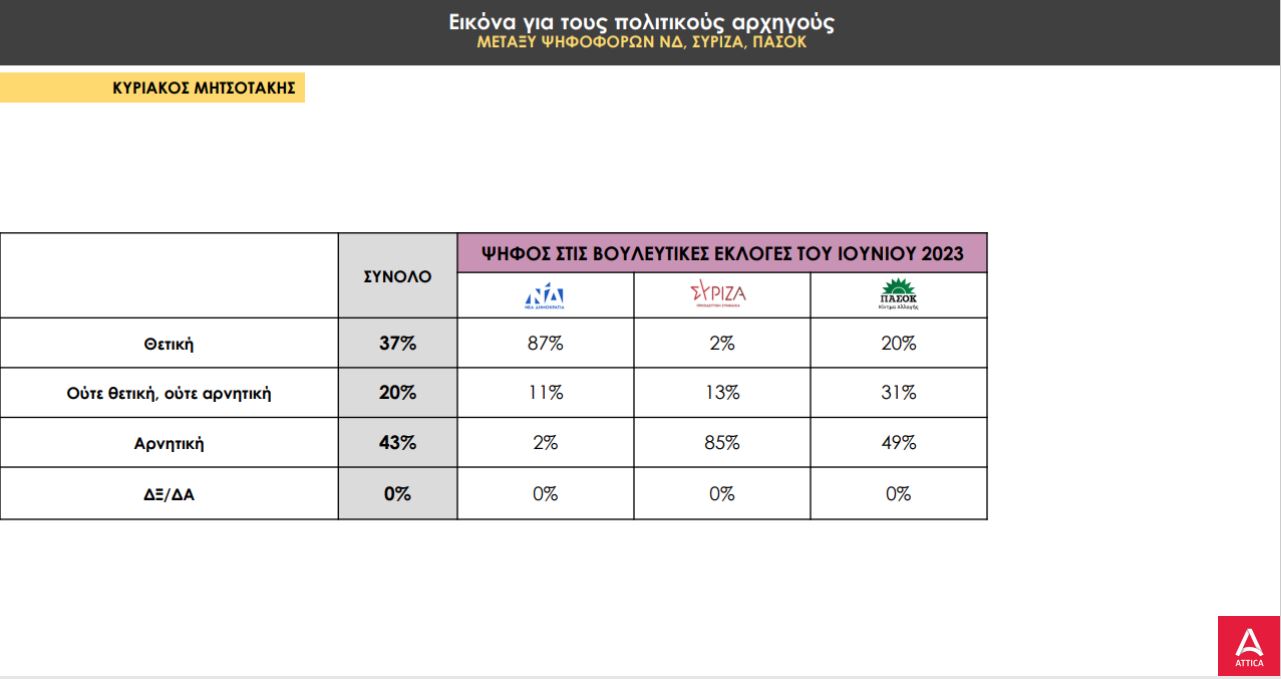 Δημοσκόπηση PRORATA: Μπροστά η Ν.Δ. με 19 μονάδες