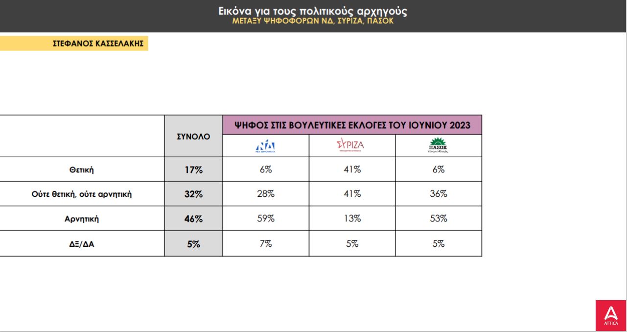 Δημοσκόπηση PRORATA: Μπροστά η Ν.Δ. με 19 μονάδες