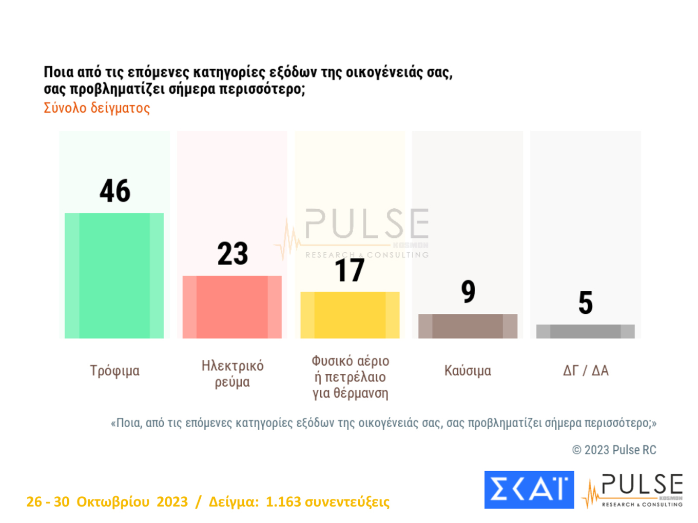 Διεύρυνση της διαφοράς Ν.Δ.-ΣΥΡΙΖΑ