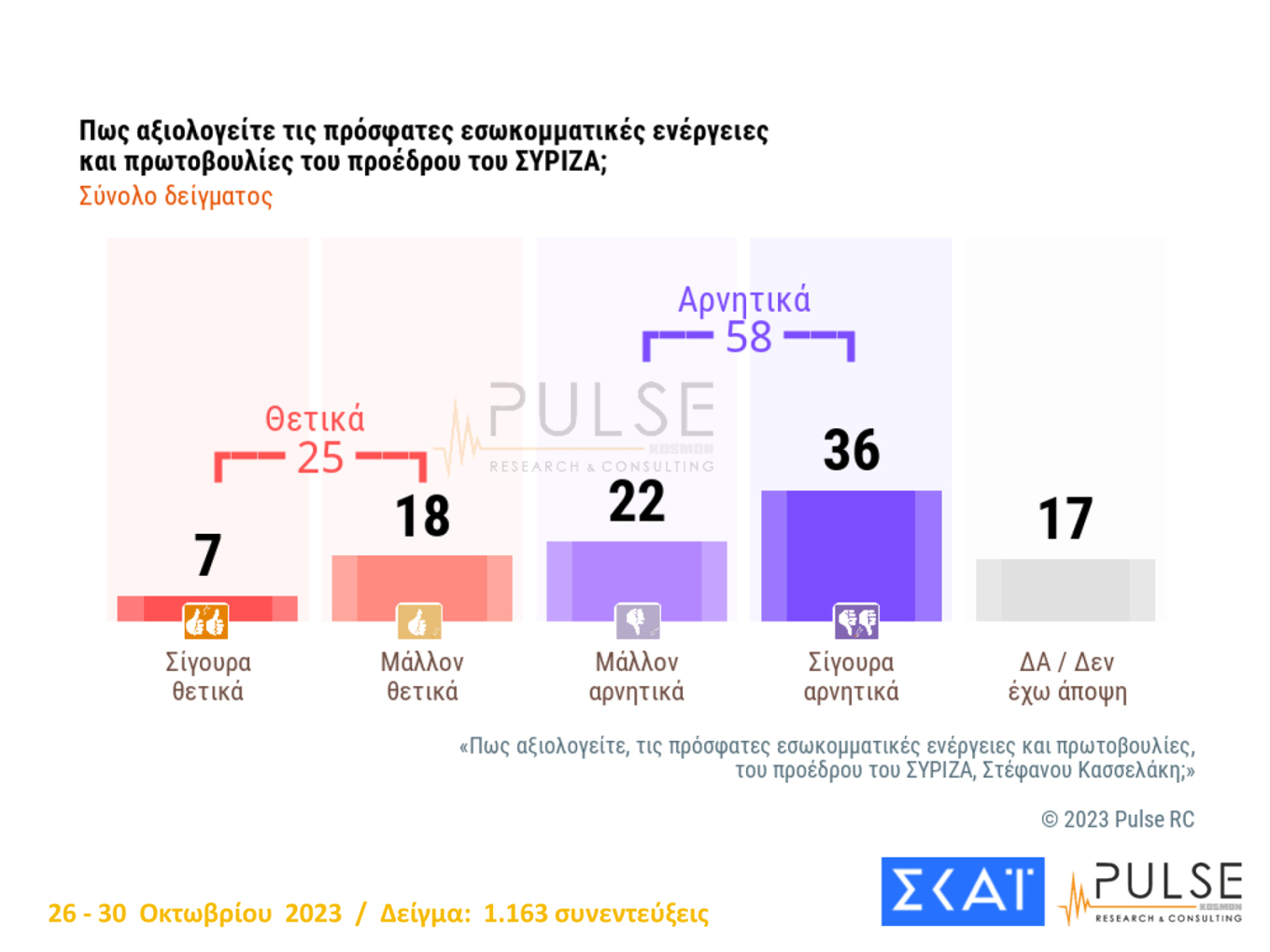 Διεύρυνση της διαφοράς Ν.Δ.-ΣΥΡΙΖΑ