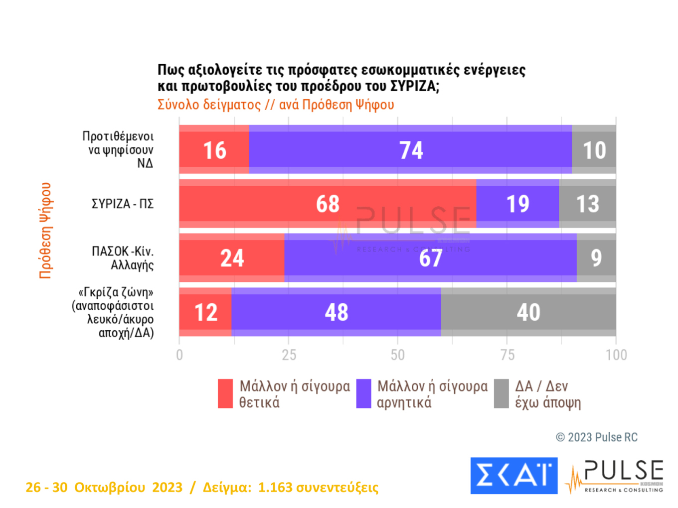 Διεύρυνση της διαφοράς Ν.Δ.-ΣΥΡΙΖΑ