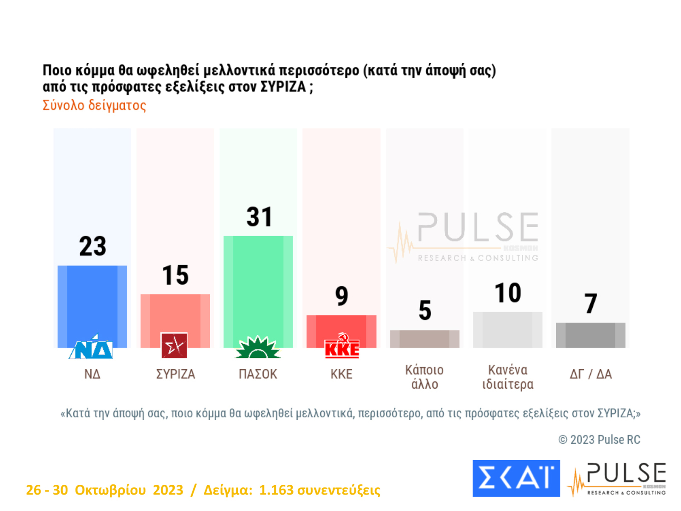 Διεύρυνση της διαφοράς Ν.Δ.-ΣΥΡΙΖΑ