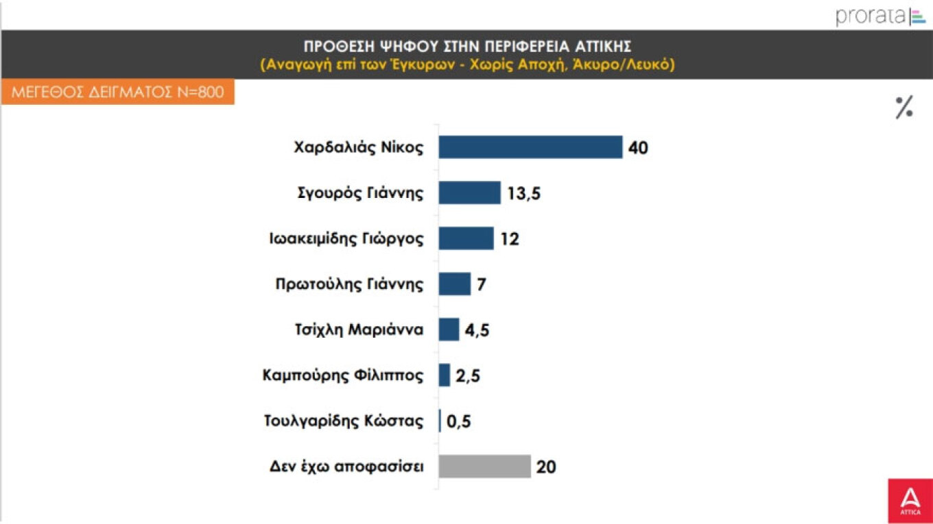 Χαρδαλιάς: Κοντά στην εκλογή από τον πρώτο γύρο στην Περιφέρεια Αττικής