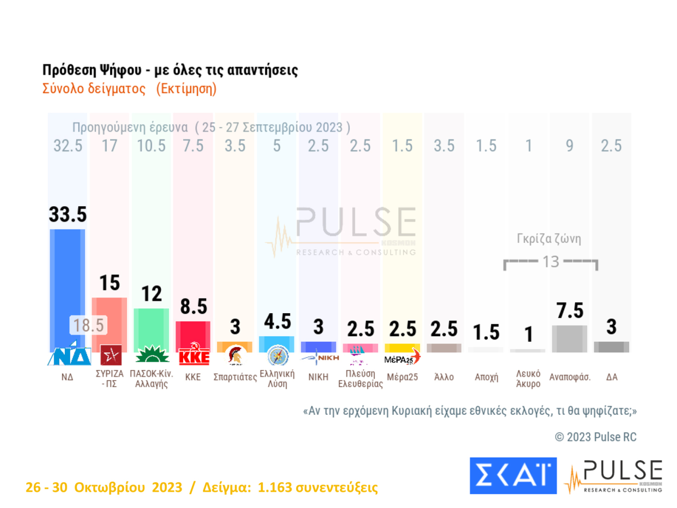 Διεύρυνση της διαφοράς Ν.Δ.-ΣΥΡΙΖΑ