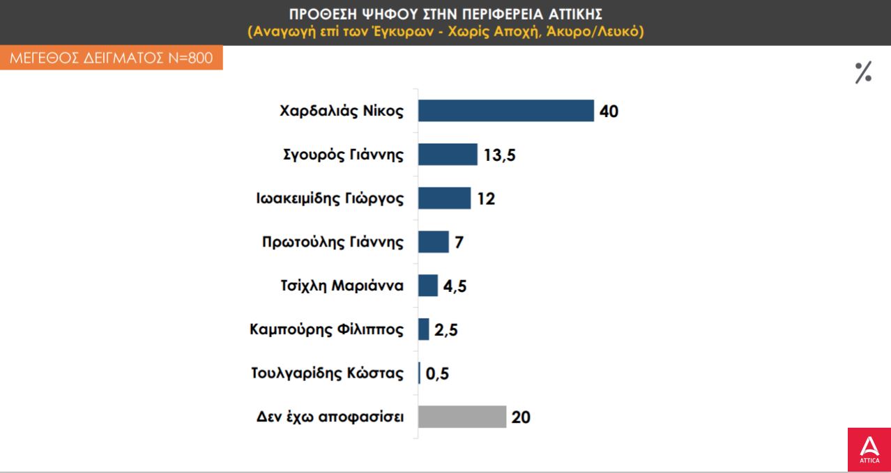 Δημοσκόπηση PRORATA