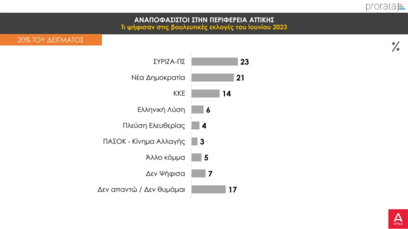 Χαρδαλιάς: Κοντά στην εκλογή από τον πρώτο γύρο στην Περιφέρεια Αττικής