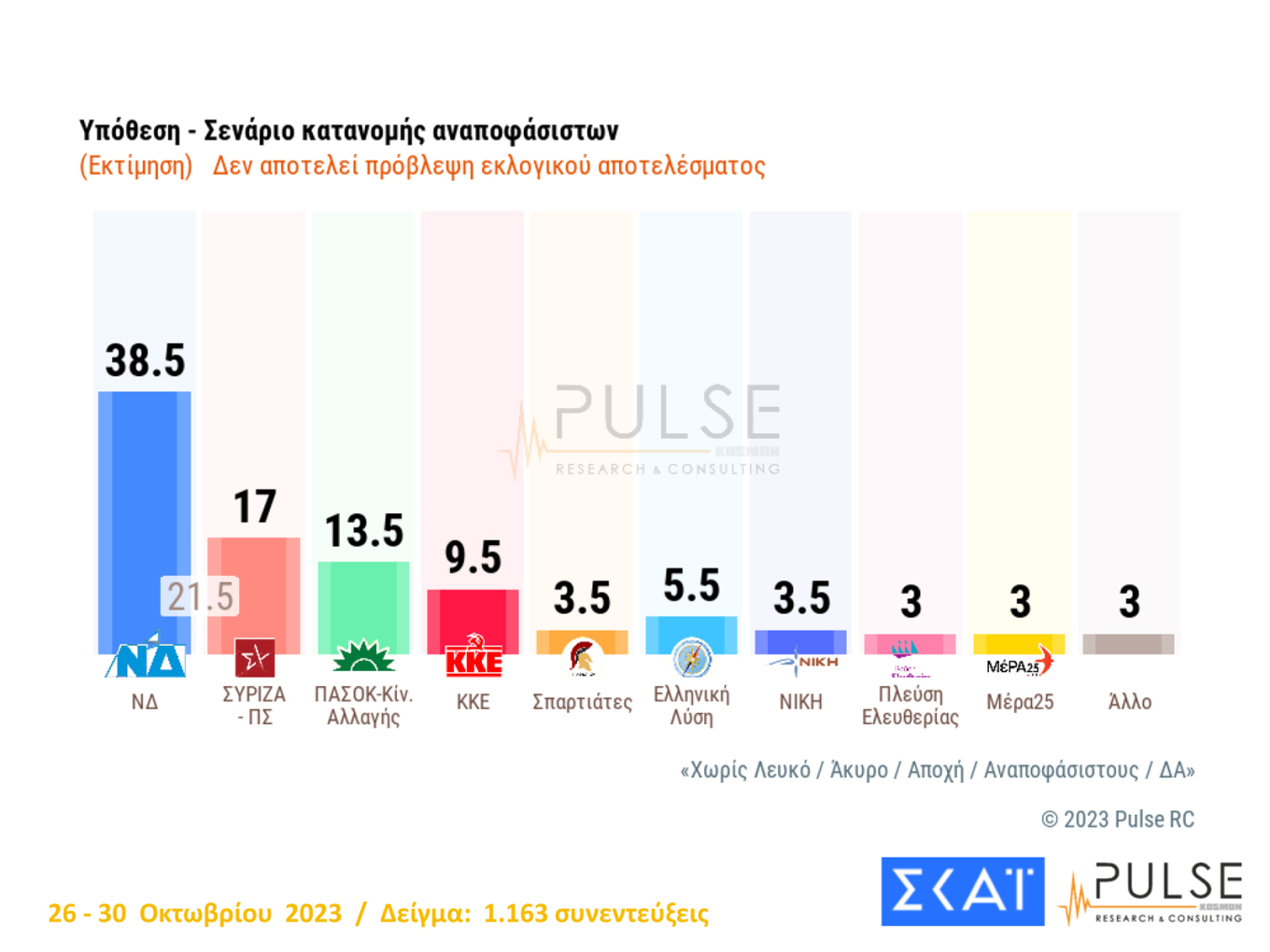 Διεύρυνση της διαφοράς Ν.Δ.-ΣΥΡΙΖΑ