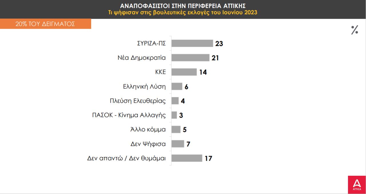 Δημοσκόπηση PRORATA