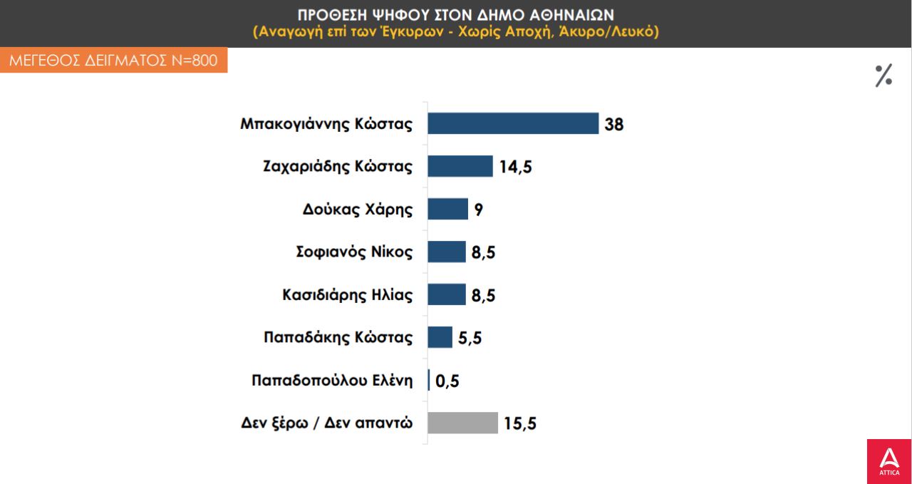 Δημοσκόπηση PRORATA