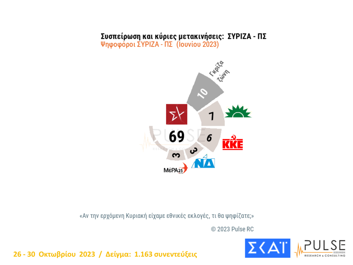 Διεύρυνση της διαφοράς Ν.Δ.-ΣΥΡΙΖΑ