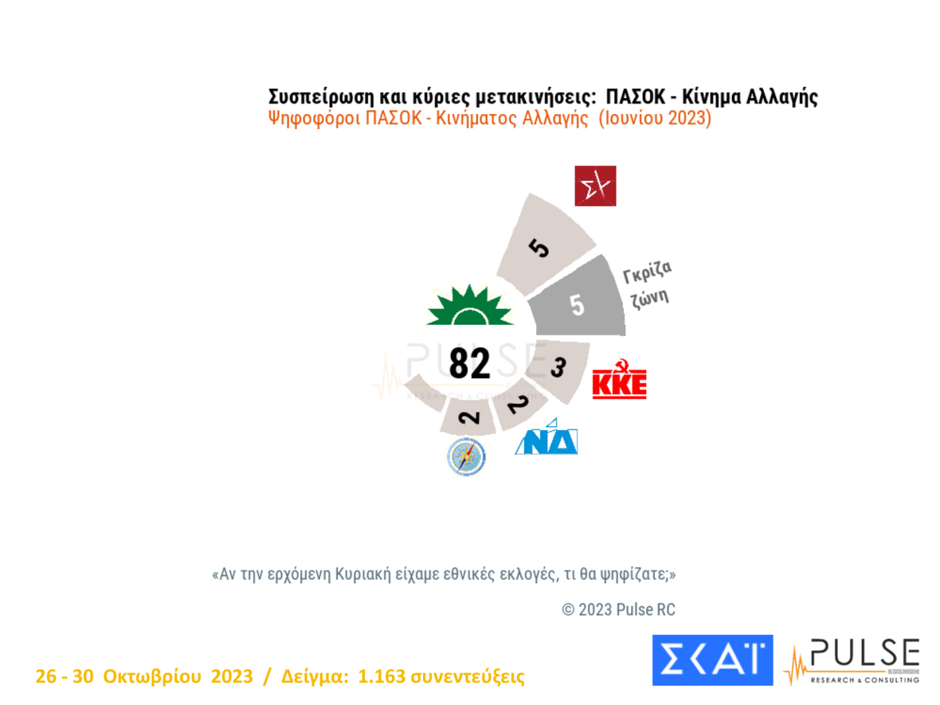 Διεύρυνση της διαφοράς Ν.Δ.-ΣΥΡΙΖΑ