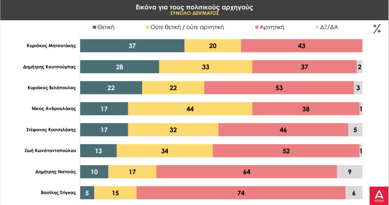 Δημοσκόπηση PRORATA: Μπροστά η Ν.Δ. με 19 μονάδες