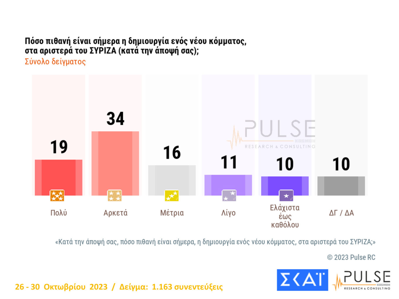 Βλέπουν κόμμα αριστερά του ΣΥΡΙΖΑ