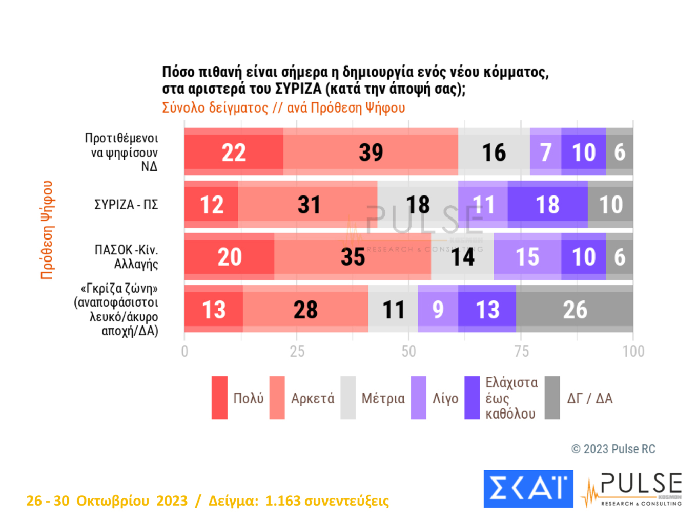 Βλέπουν κόμμα αριστερά του ΣΥΡΙΖΑ