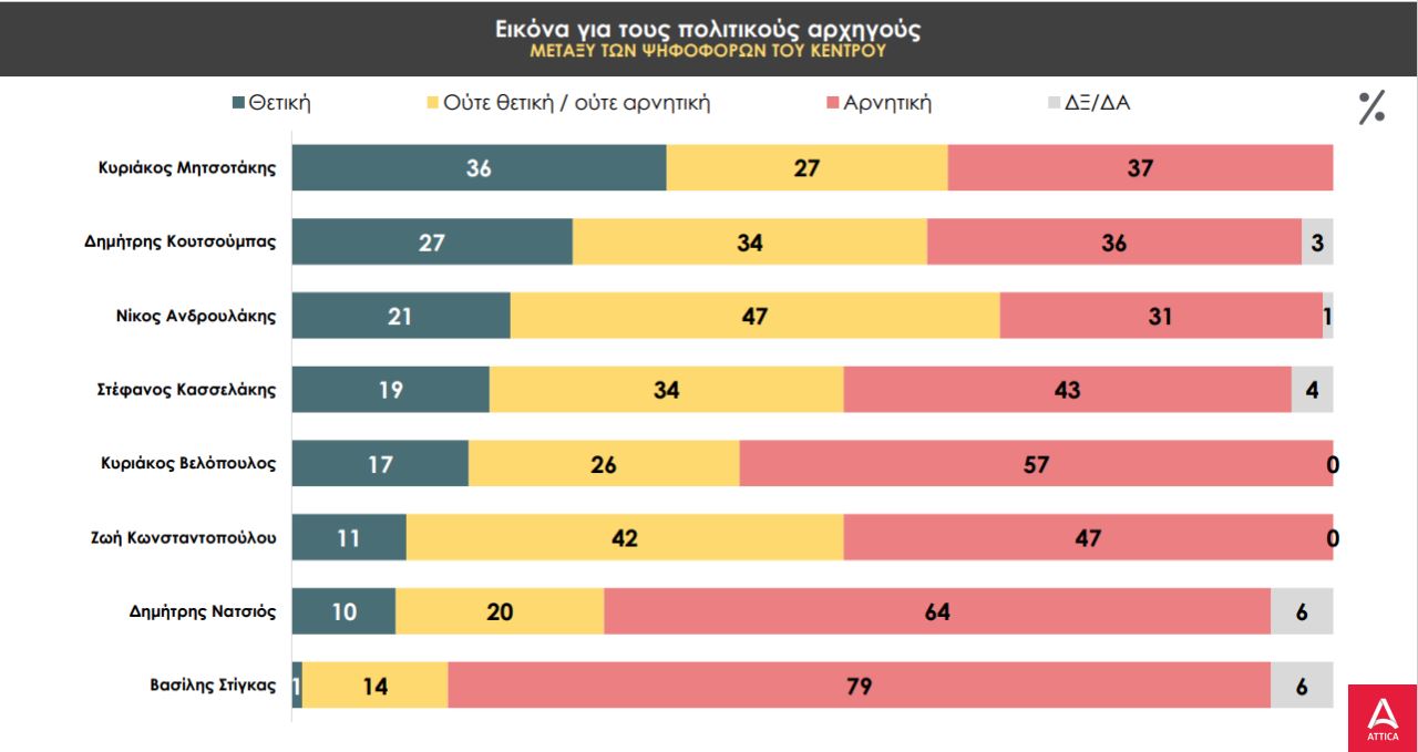 Δημοσκόπηση PRORATA: Μπροστά η Ν.Δ. με 19 μονάδες