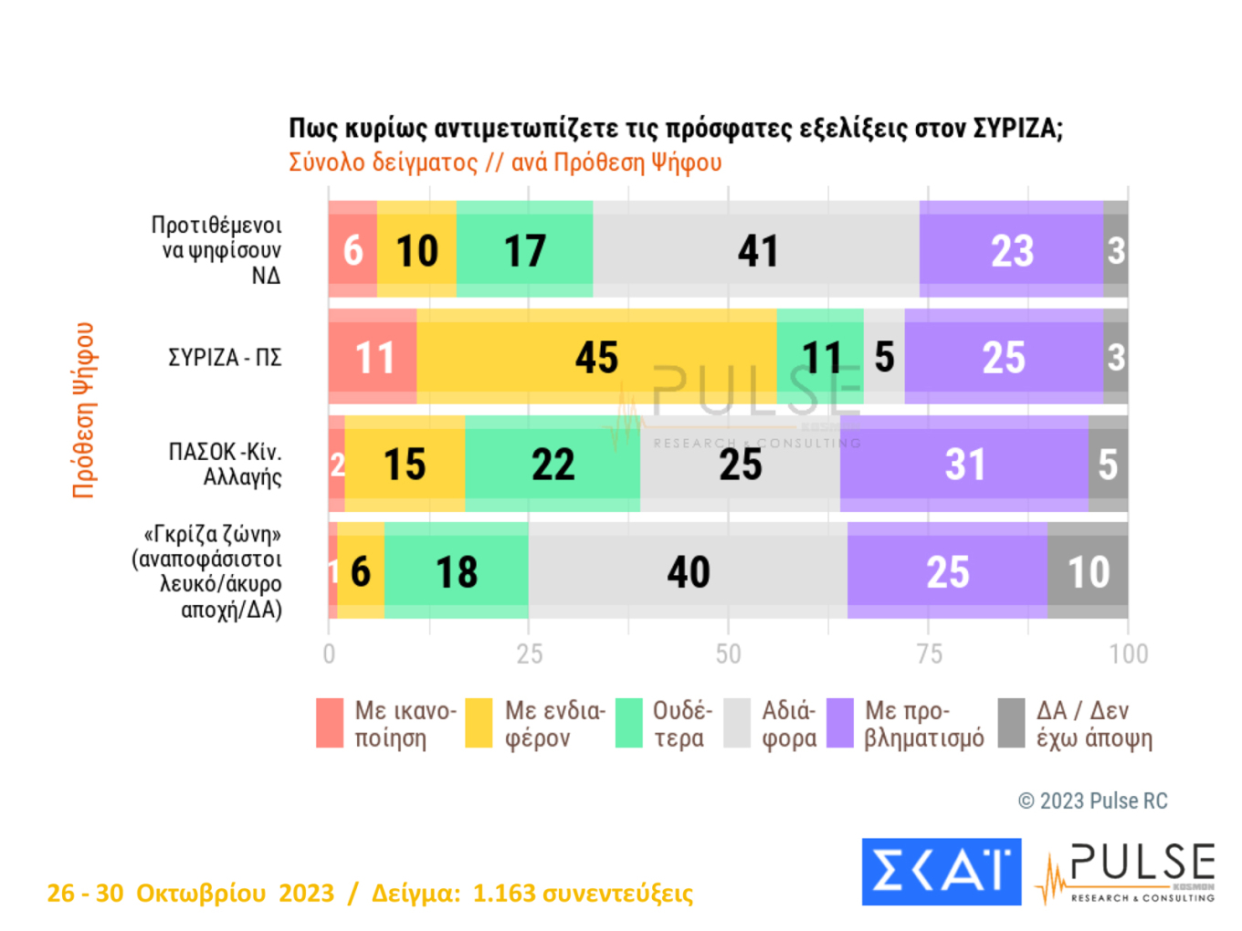 Βλέπουν κόμμα αριστερά του ΣΥΡΙΖΑ