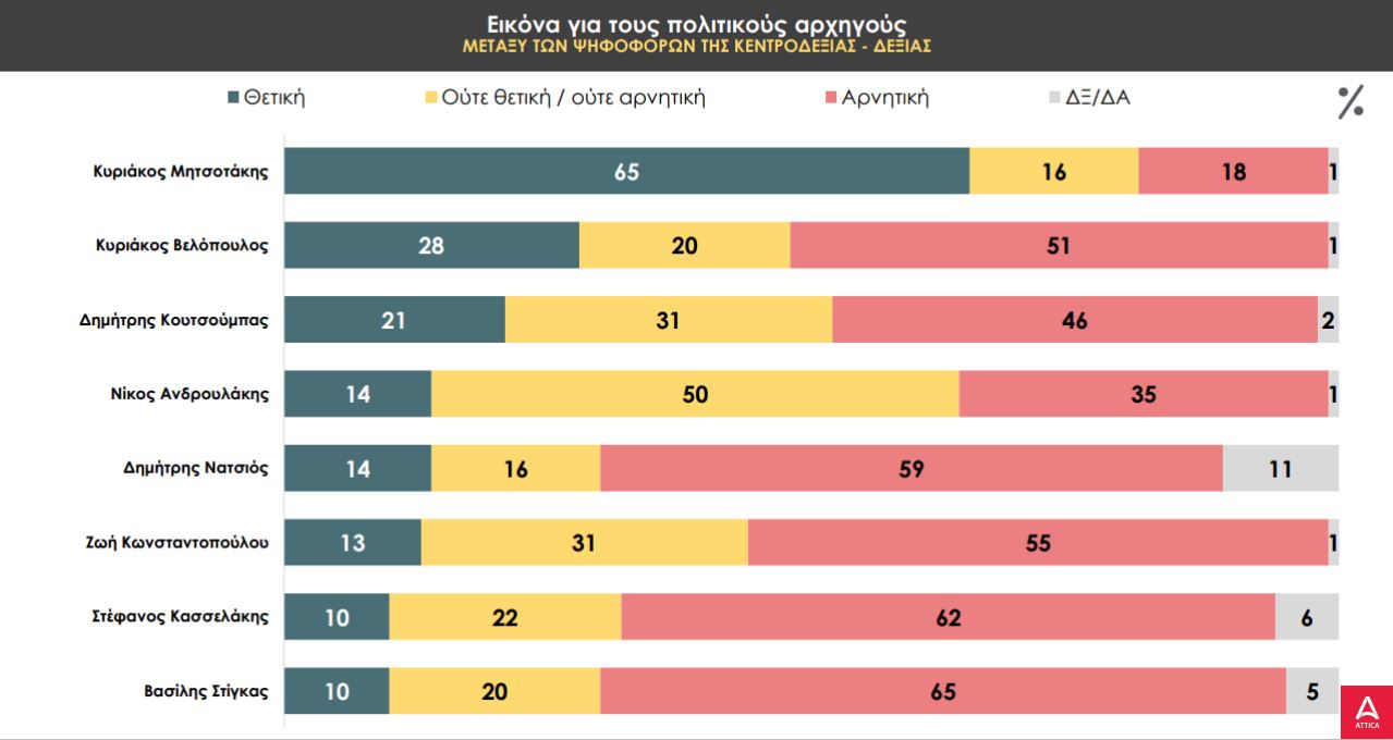 Δημοσκόπηση PRORATA: Μπροστά η Ν.Δ. με 19 μονάδες