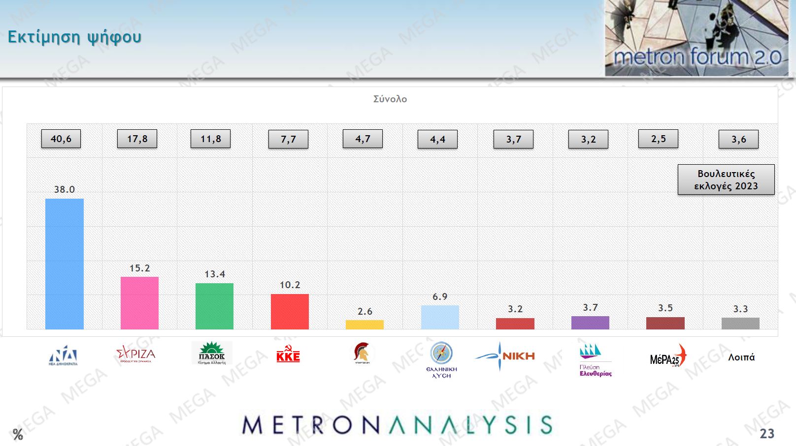 Μεγάλο προβάδισμα 22,8 μονάδων της Ν.Δ. επί του ΣΥΡΙΖΑ