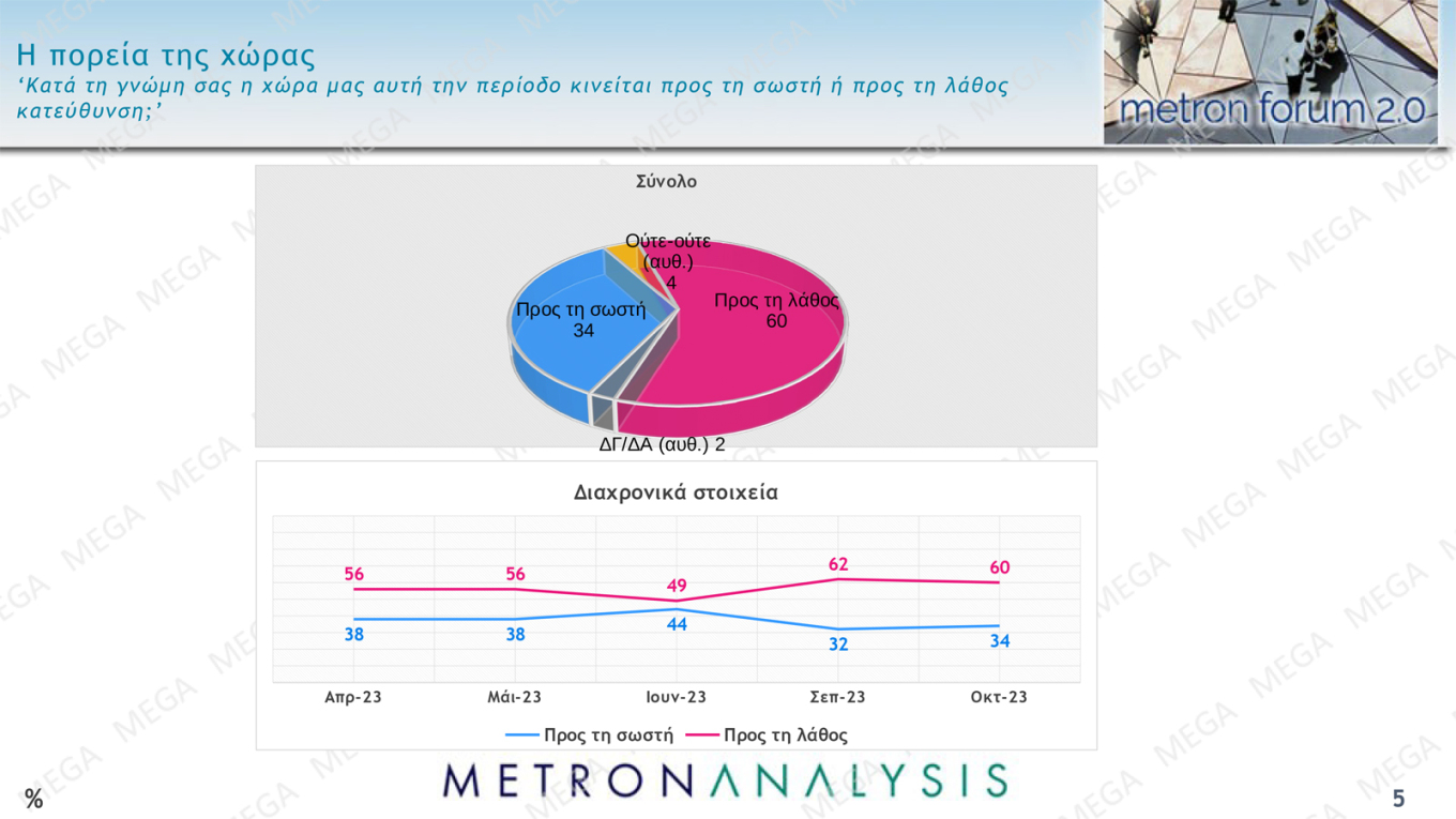 Δημοσκόπηση MEGA