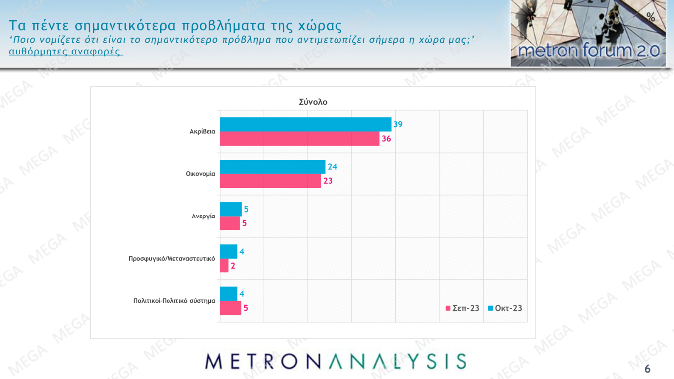 Δημοσκόπηση MEGA