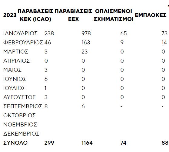 Παραβιάσεις από τουρκικά μαχητικά αεροσκάφη