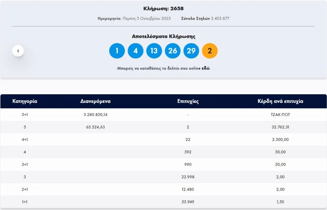 Τζακ ποτ στο Τζόκερ – Δείτε τους τυχερούς αριθμούς